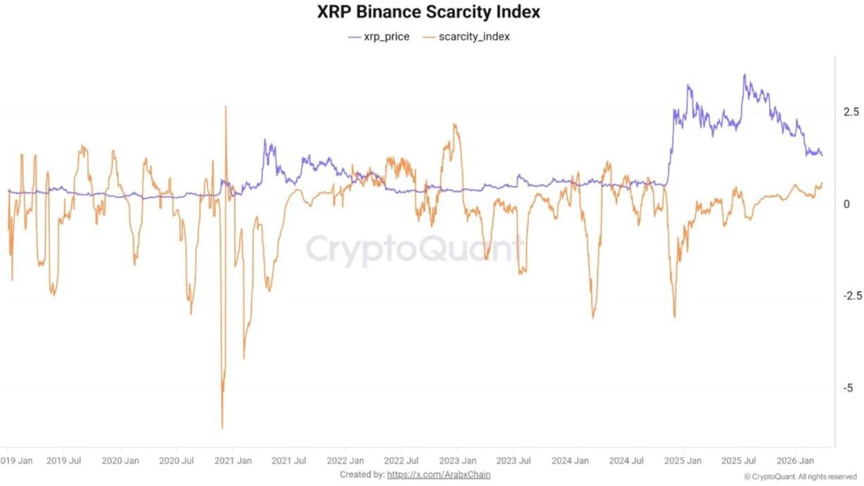 Índice de escasez XRP Binance | Fuente: CryptoQuant