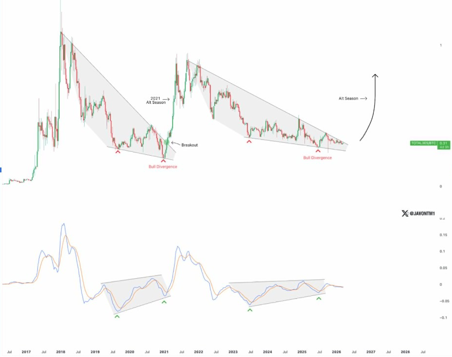 TOTAL3/BTC Graphique | Source : Javon, X