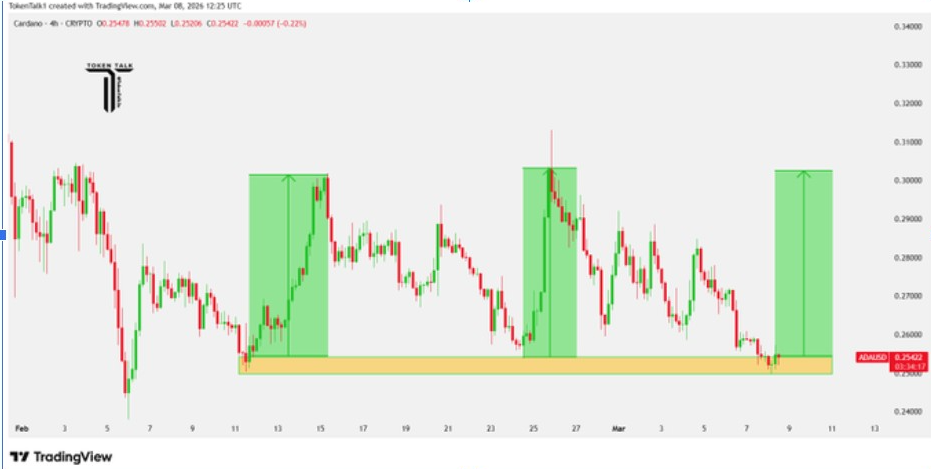 ADAUSD 4H CHART | SOURCE: X