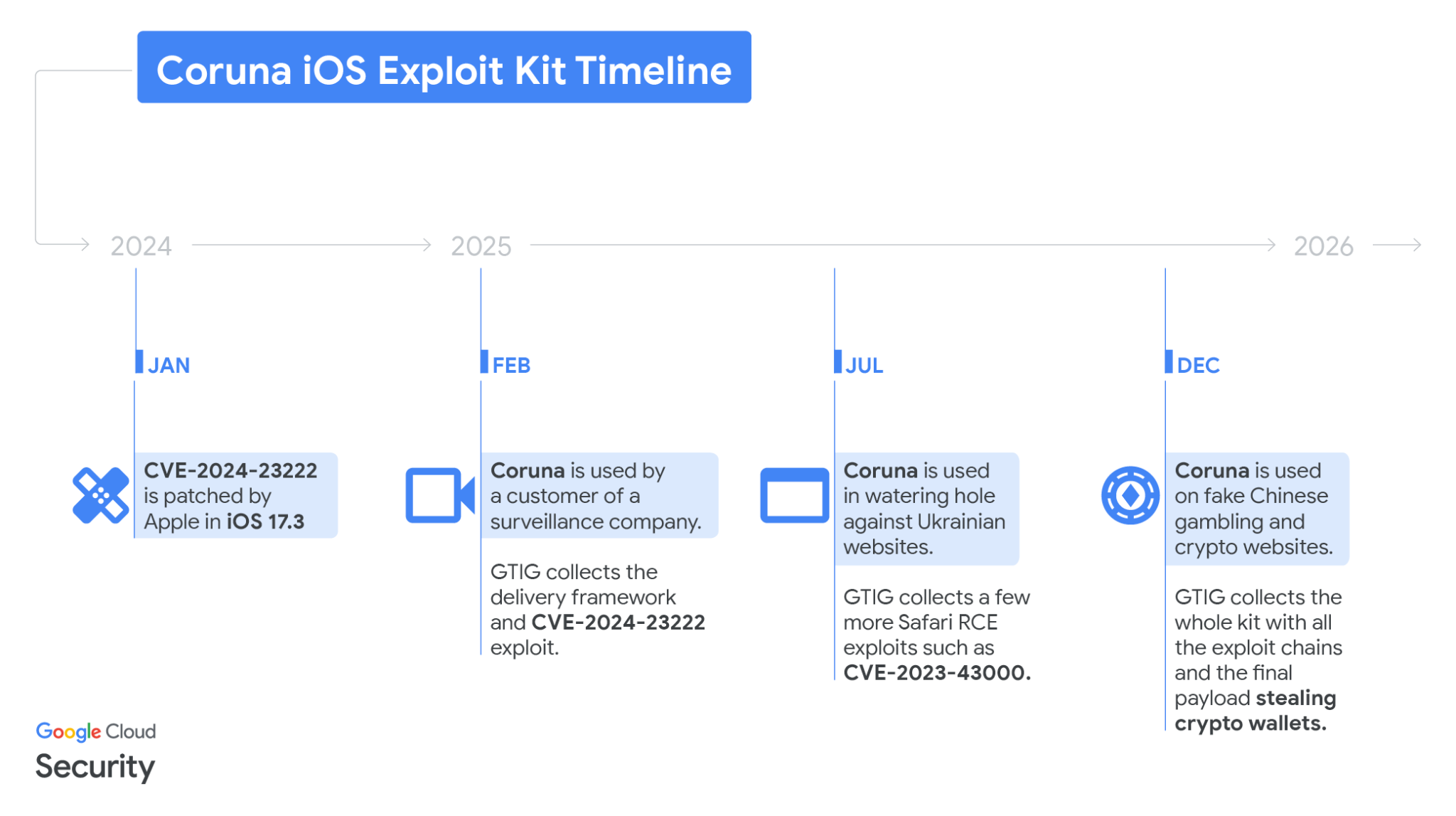 Coruna Exploit Kit Timeline. Source: Google
