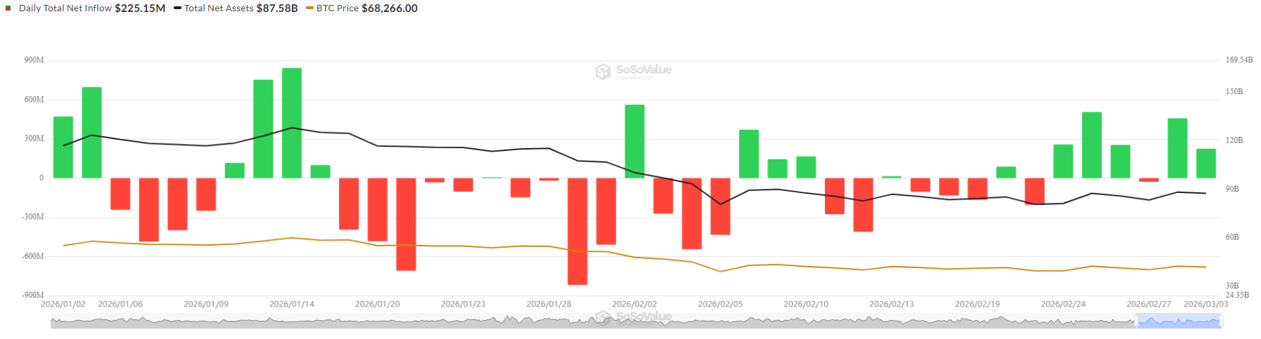 BTC Spot ETFs daily flows in 2026 | Source: SoSoValue