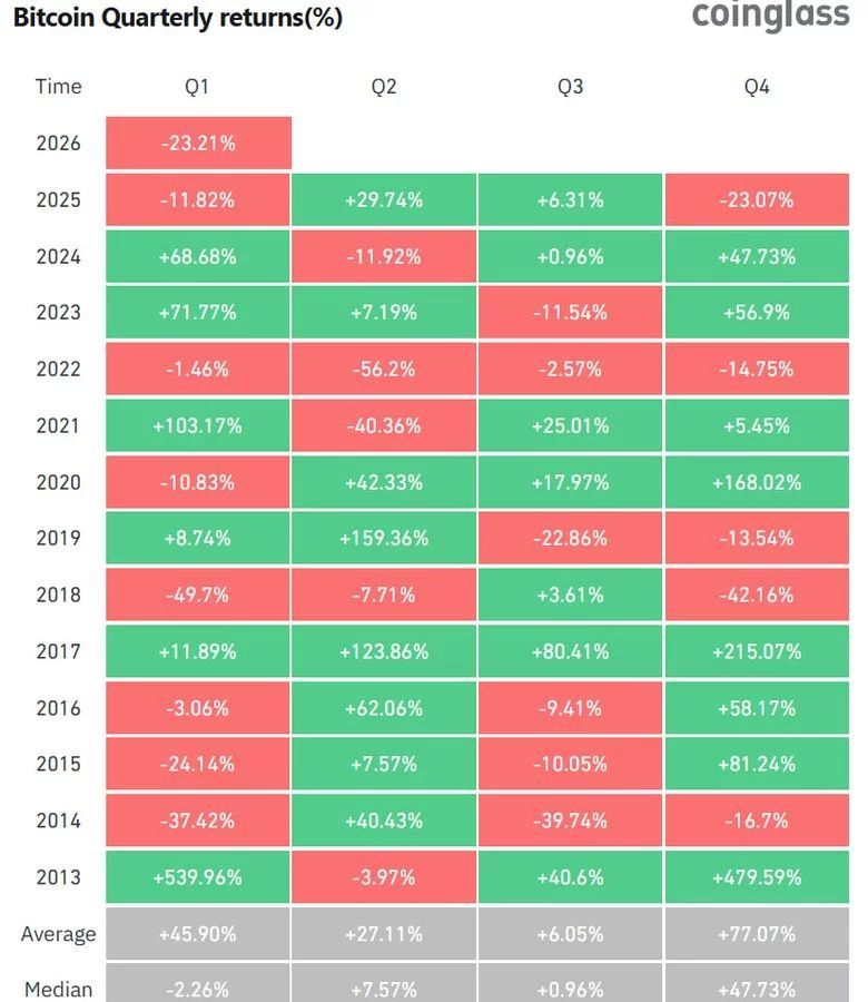 Bitcoin Q1 2026 returns | Source: Coinglass