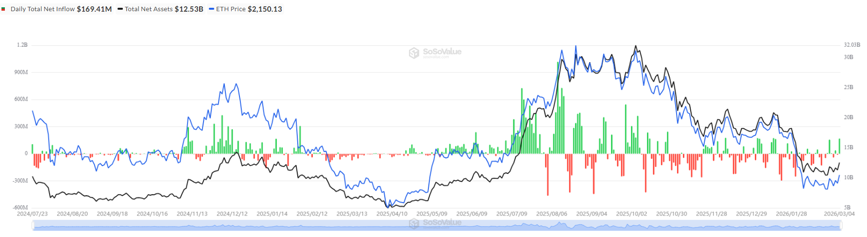 ETH Spot ETFs daily flows | Source: SoSoValue
