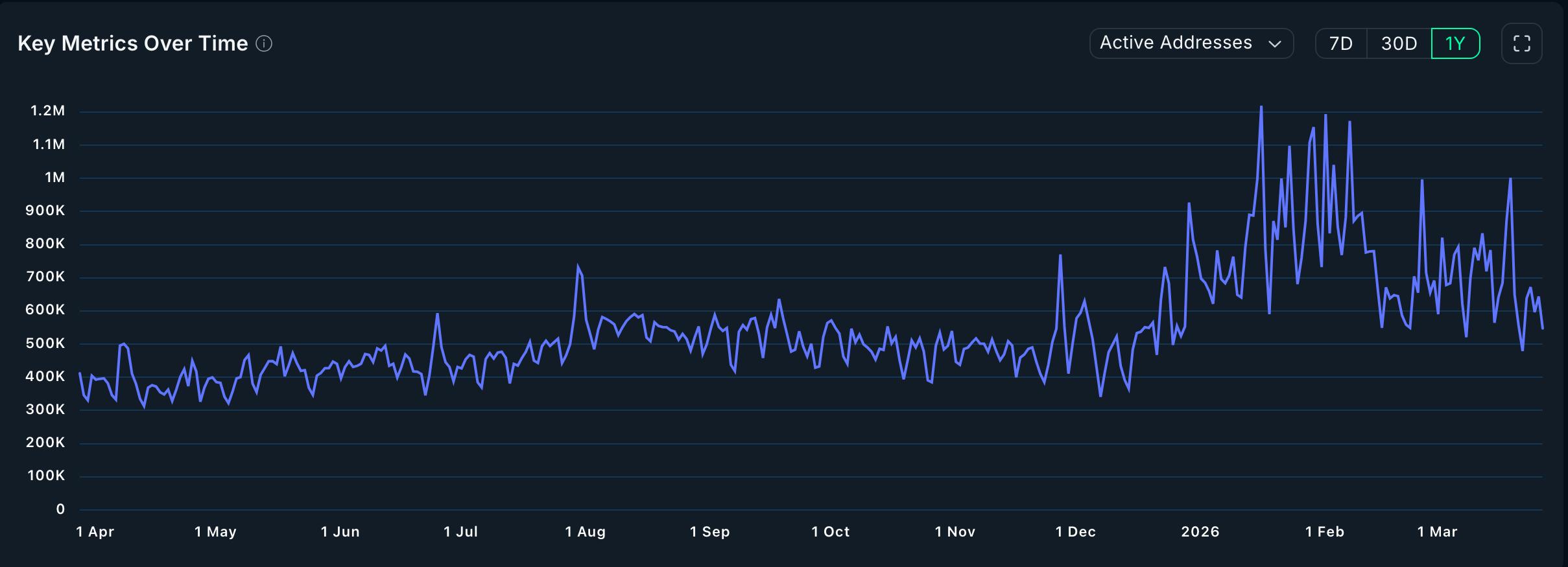 ETH active addresses have dropped | Source: Nansen