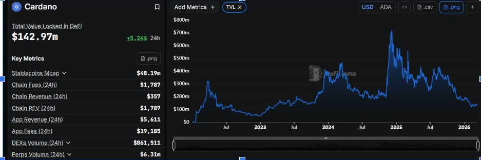 Crecimiento del Valor Total Bloqueado (TVL) de Cardano | Fuente: DeFiLlama Data