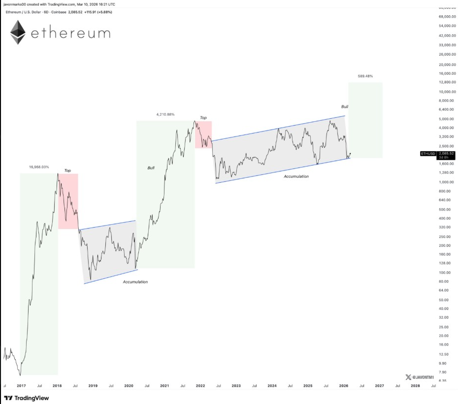 Ethereum Chart | Source: Javon, X
