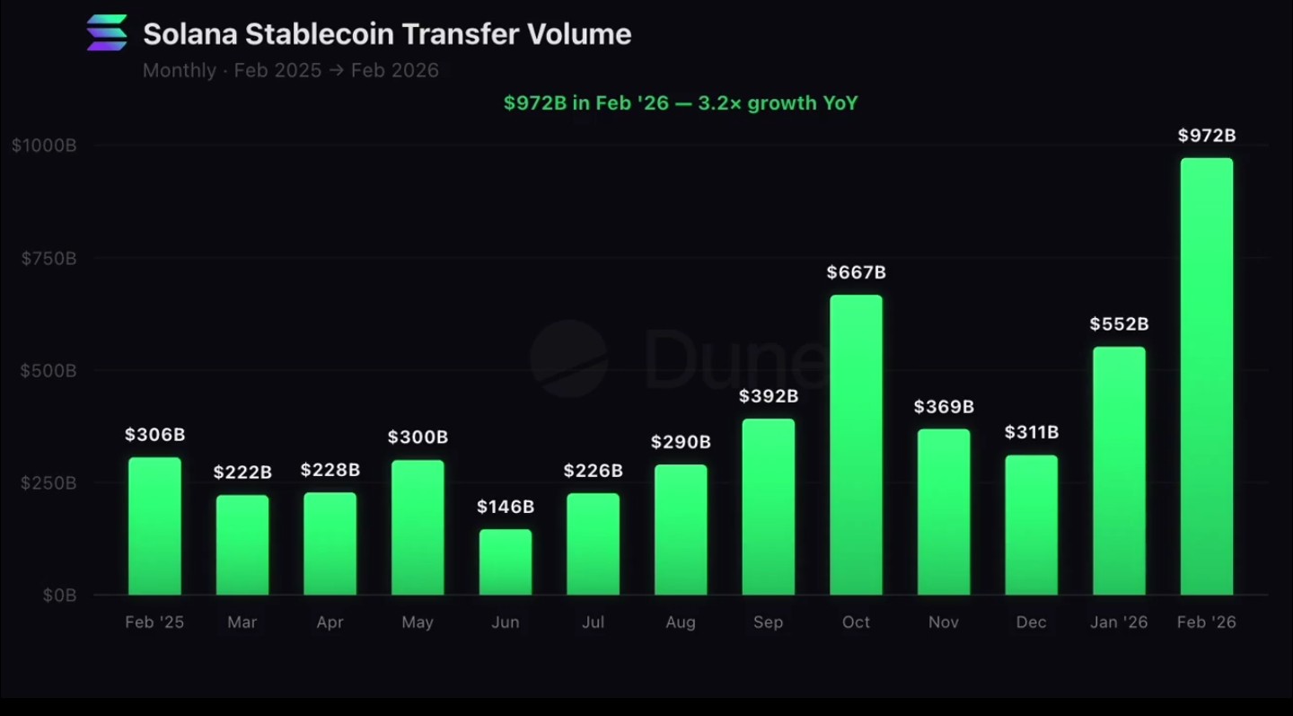 Solana stablecoin transfer volume | Source: Dune