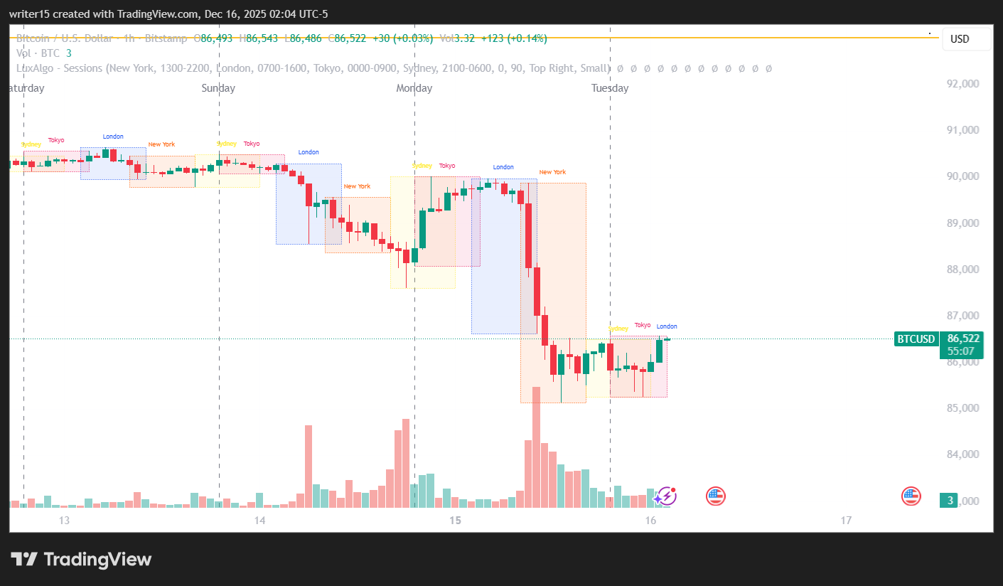 Monday’s bloodbath as seen on the BTCUSD 1-hour chart; notice strong volume | Source: TradingView