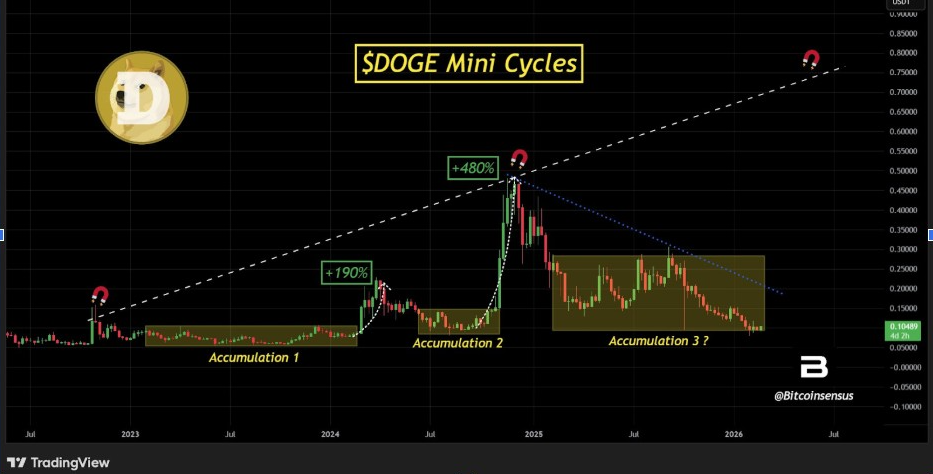 DOGE Mini Cycles | Source: Bitcoinsensus, X