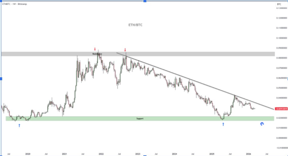 GRÁFICO ETHBTC 1W | FUENTE: X