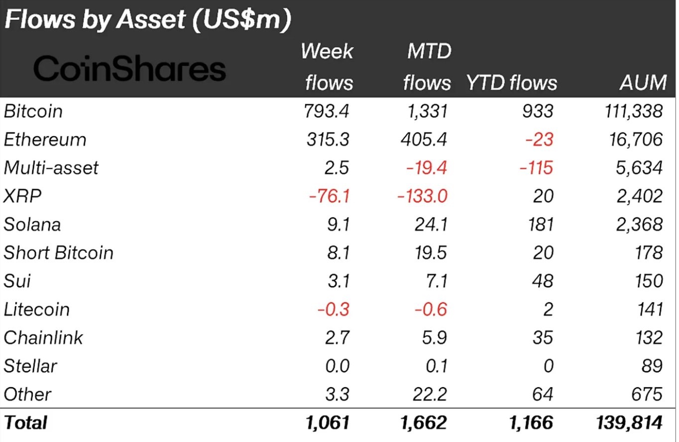 Flows by asset data | Source: CoinShares
