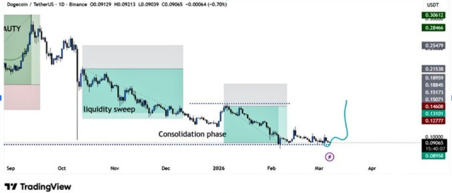 GRÁFICO DOGEUSD 1D | FUENTE: X