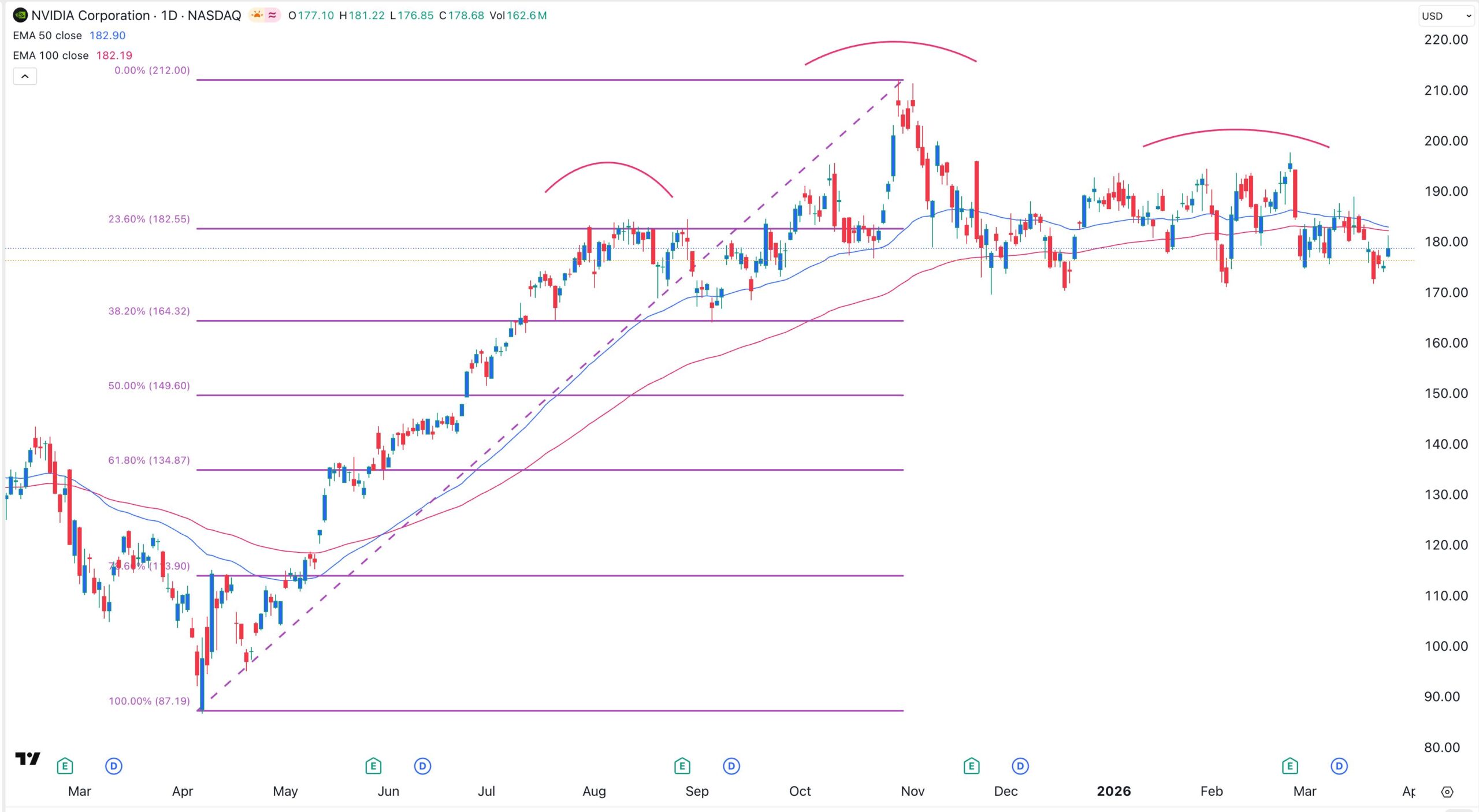 NVDA stock chart | Source: TradingView