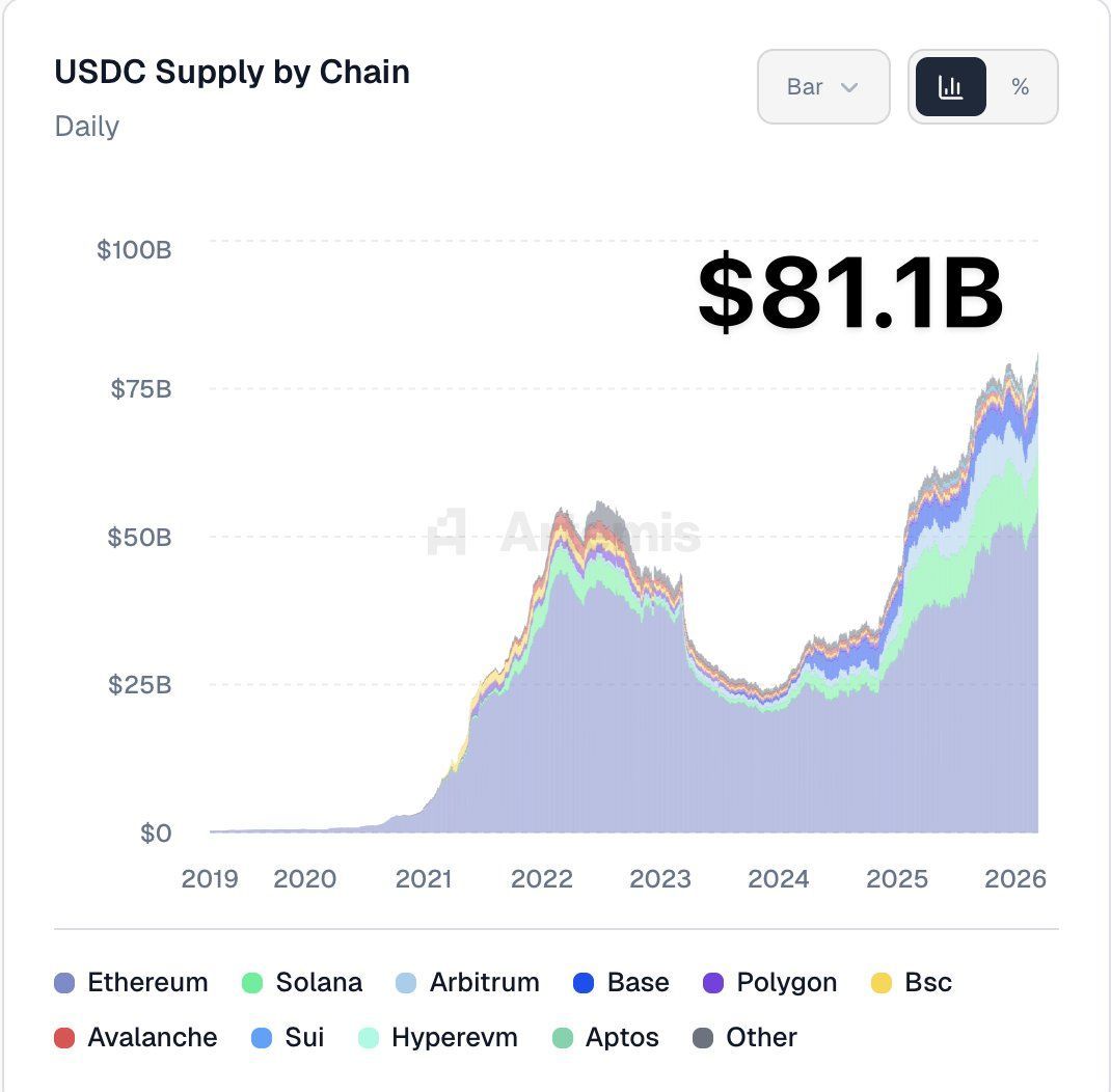 Данные о поставках USDC по цепочкам | Источник: Artemis