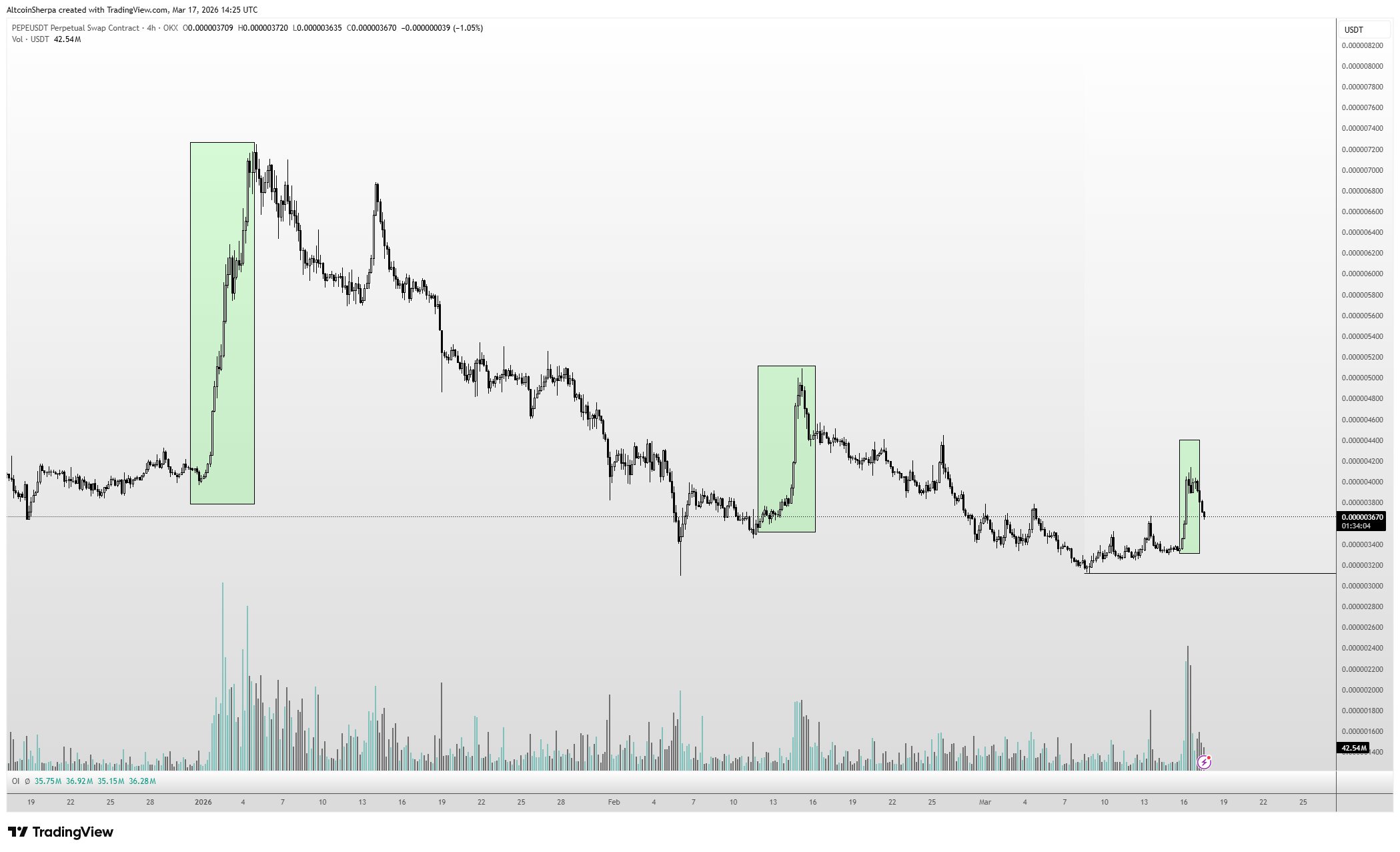 График ценового действия PEPE | Источник: Altcoin Sherpa/X
