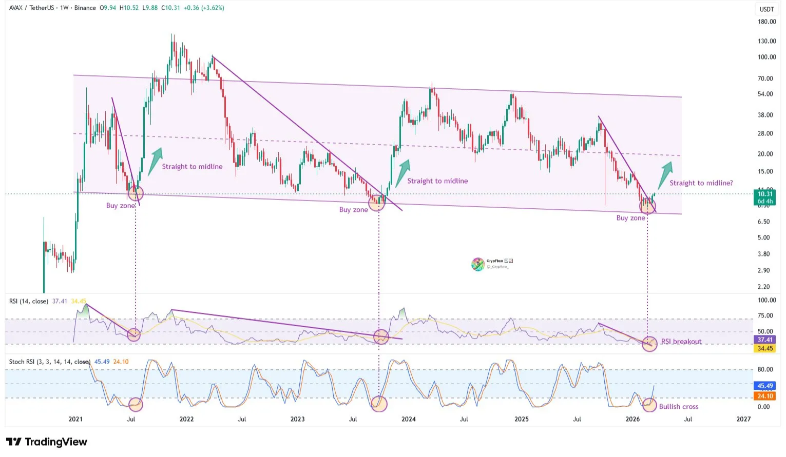 Gráfico de acción del precio de la criptomoneda Avalanche | Fuente: TradingView