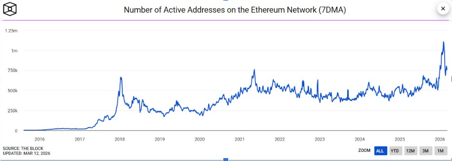 Number of Active Addresses on Ethereum Network | Source: CryptoQuant