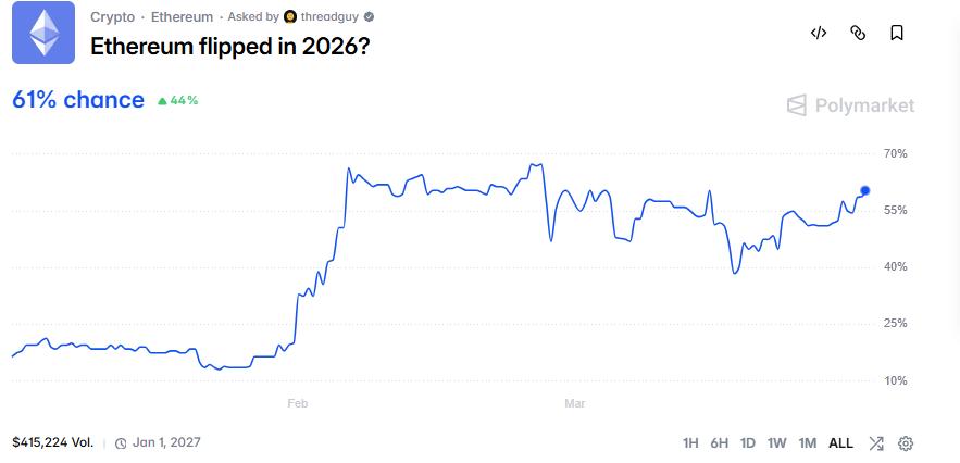 Odds of Ethereum flipped in 2026 | Source: Polymarket
