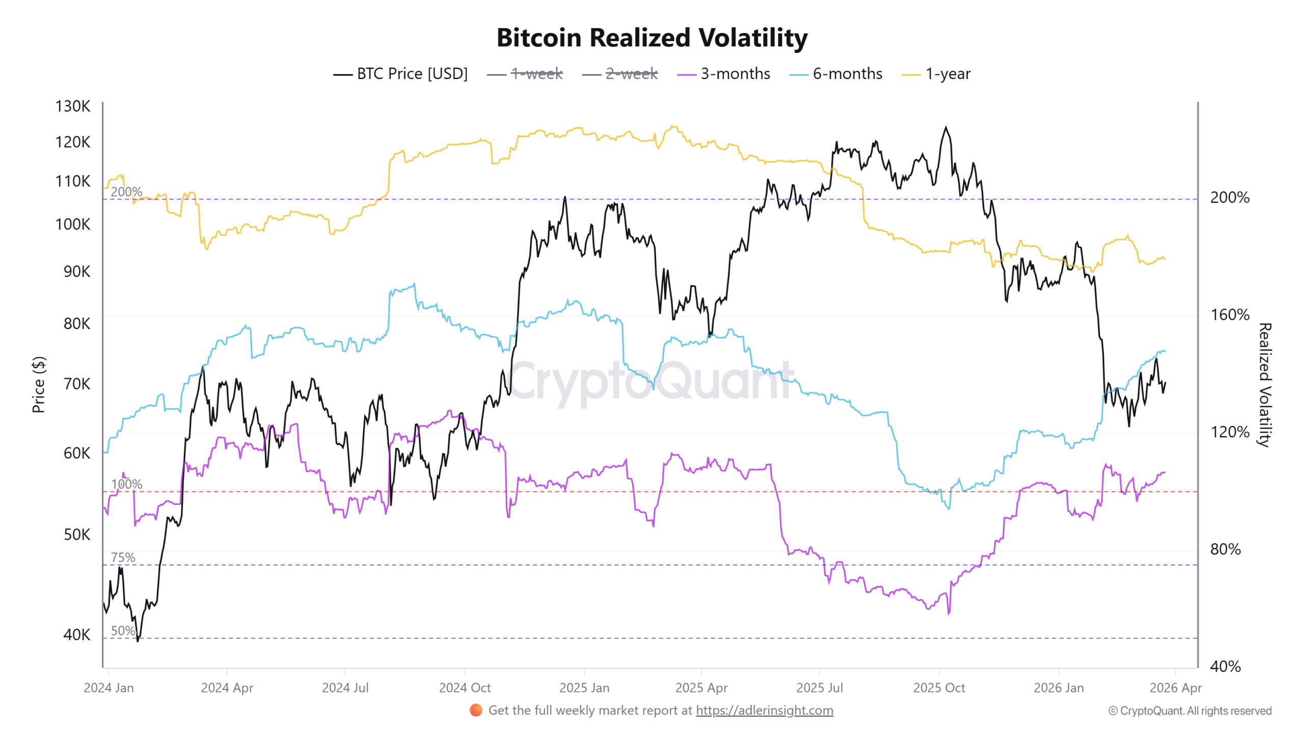 Bitcoin Realized Volatility | Source: CryptoQuant