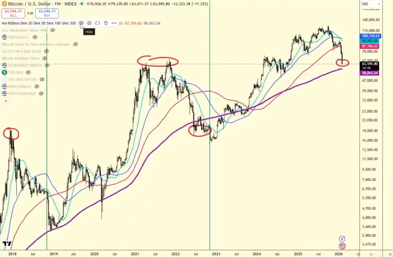 Bitcoin 200 DEMA | Source: TradingView
