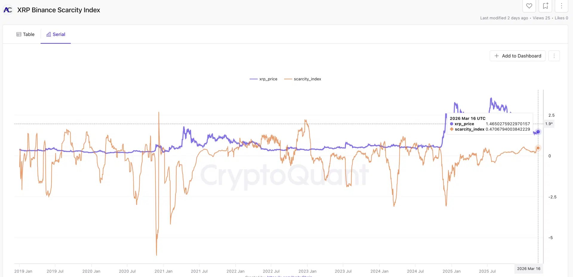 XRP exchange supply drop | Source: CryptoQuant