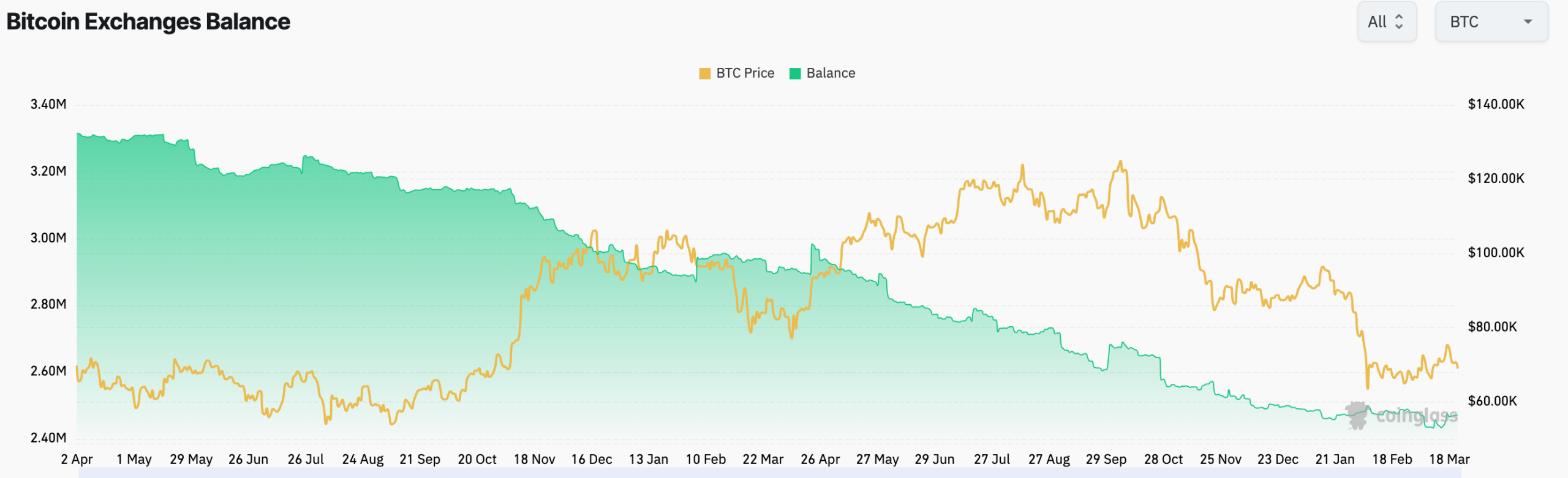 Offre de BTC dans les échanges | Source : CoinGlass