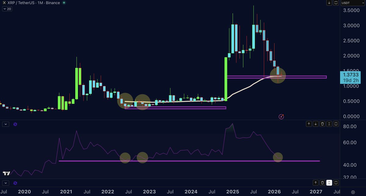 ระดับ RSI ของ XRP อยู่ในโซนขายมากเกินไป | ที่มา: Crypto Patel
