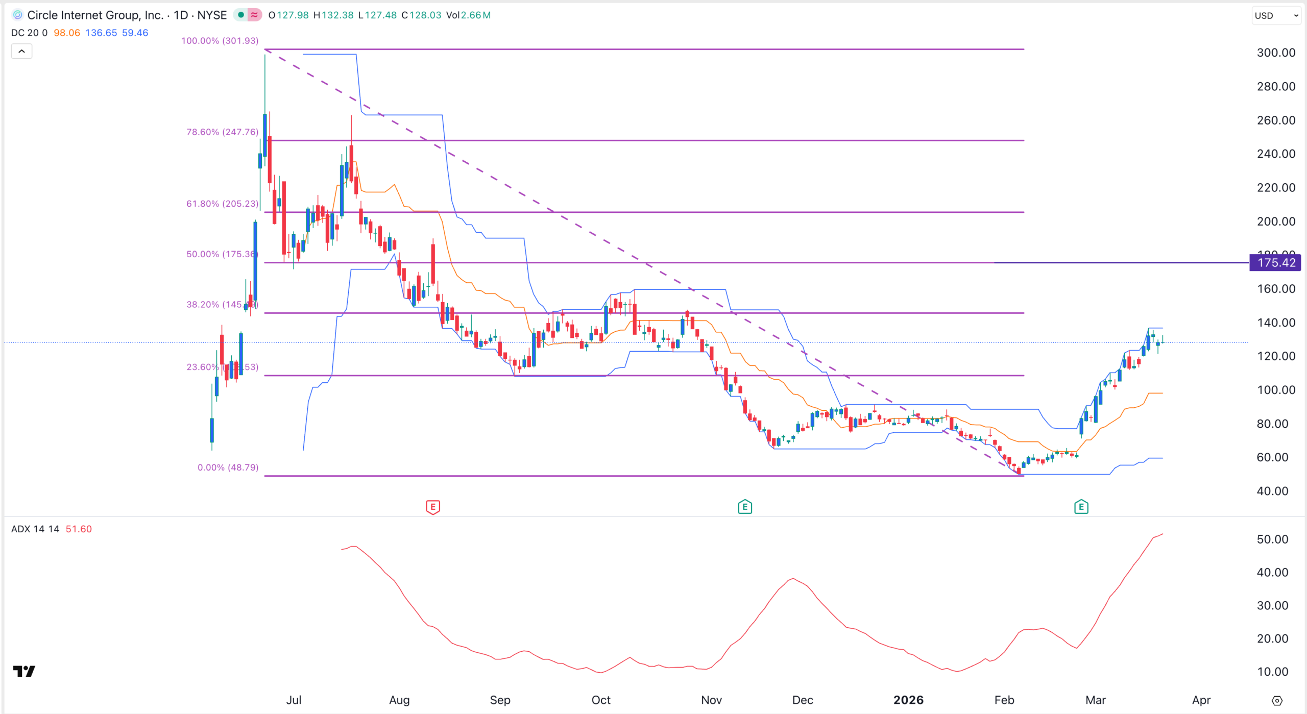 CRCL stock chart  | Source: TradingView