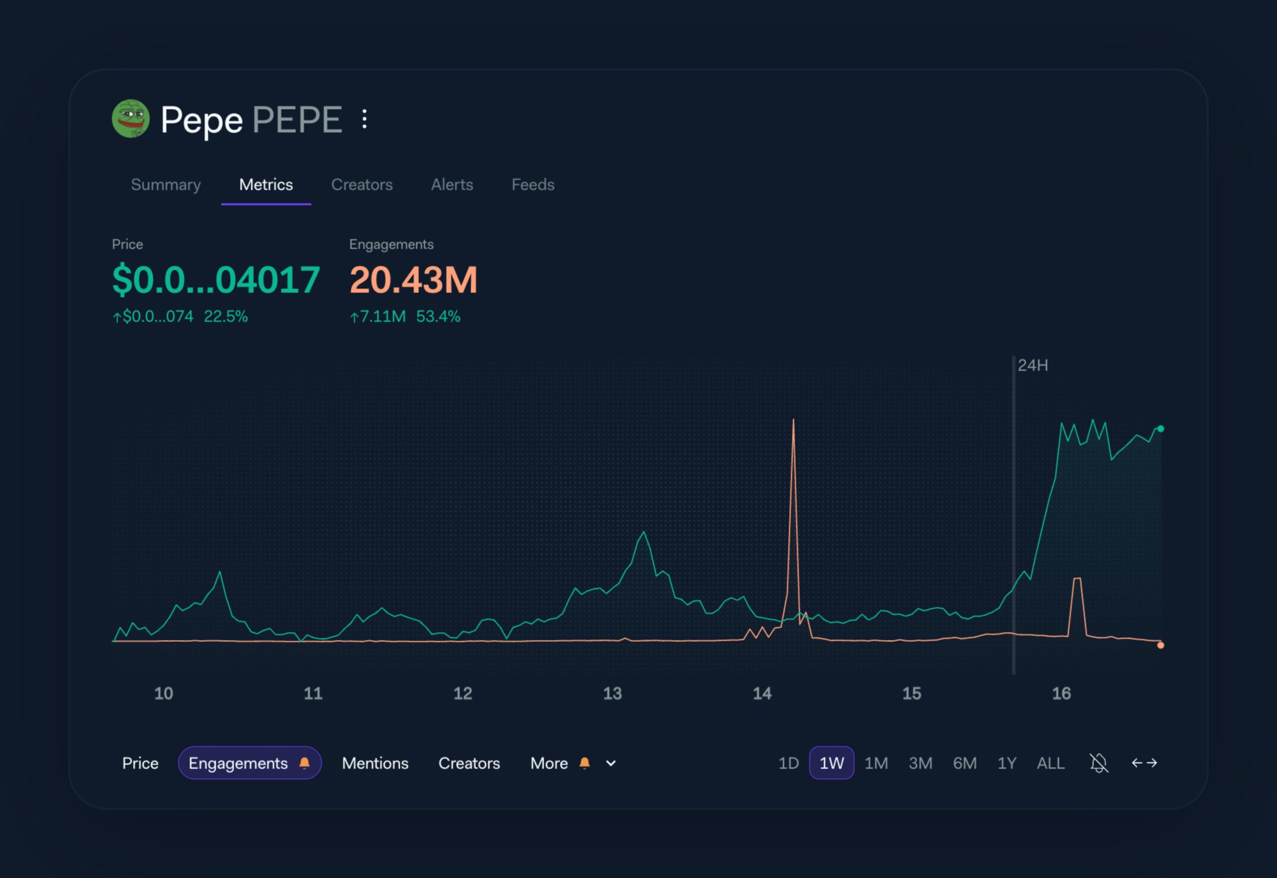 Данные о социальных настроениях монеты Pepe | Источник: LunarCrush