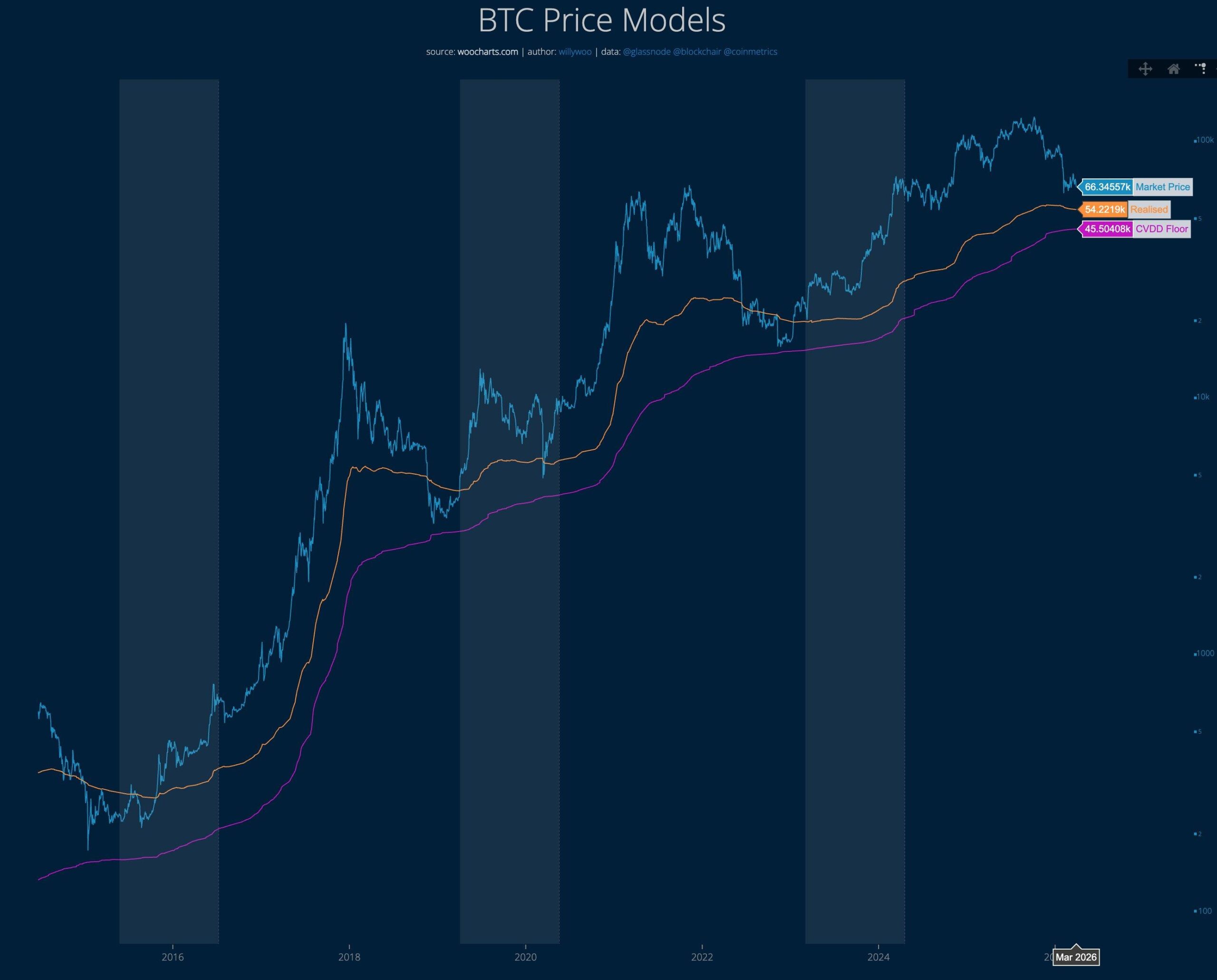 Bitcoin price models | Source: Willy Woo