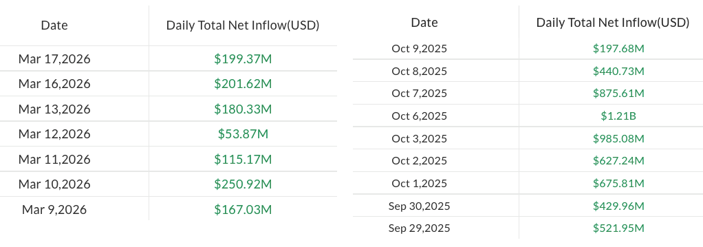 Daily spot Bitcoin ETF inflows | Source: SoSoValue
