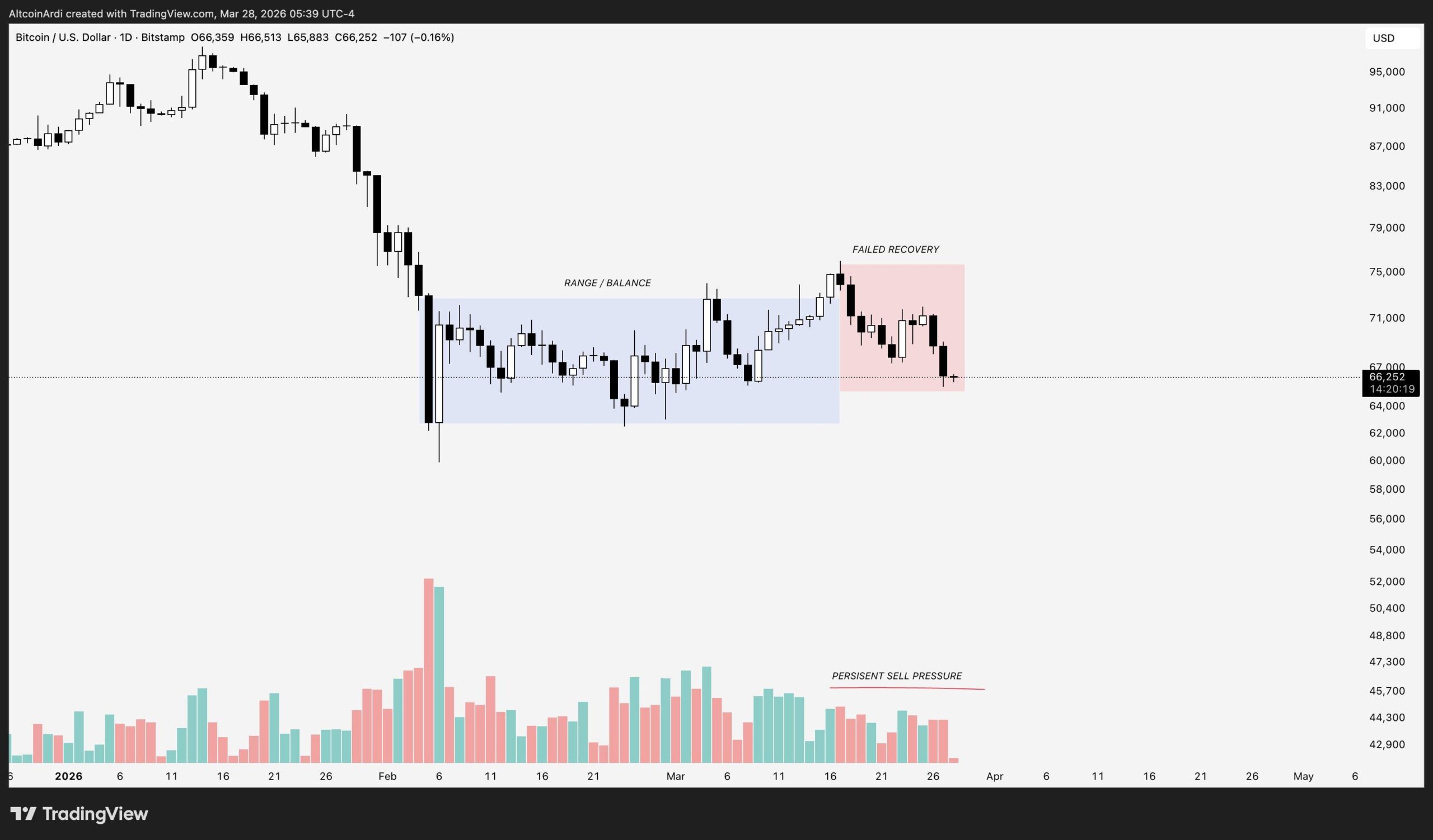 BTC price tests crucial support | Source: Ardi