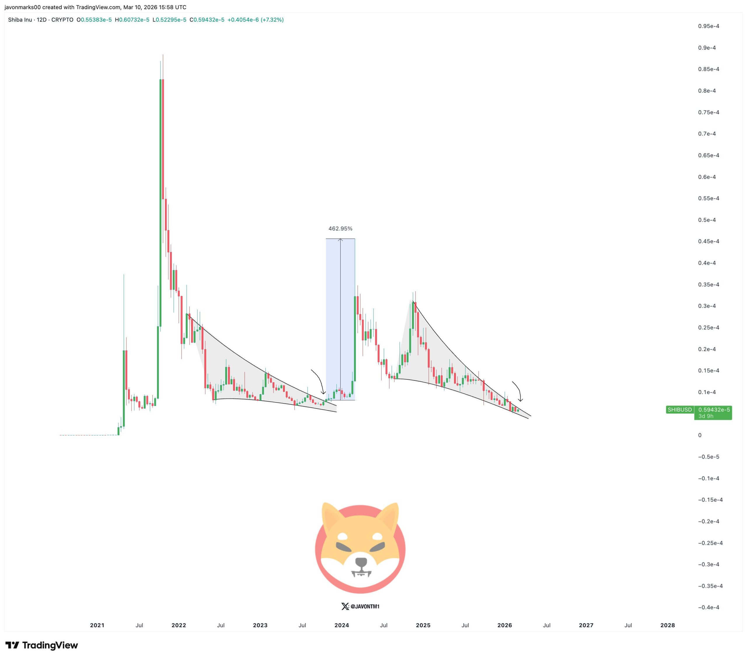 Shiba Inu price breakout | Source: Javon Marks