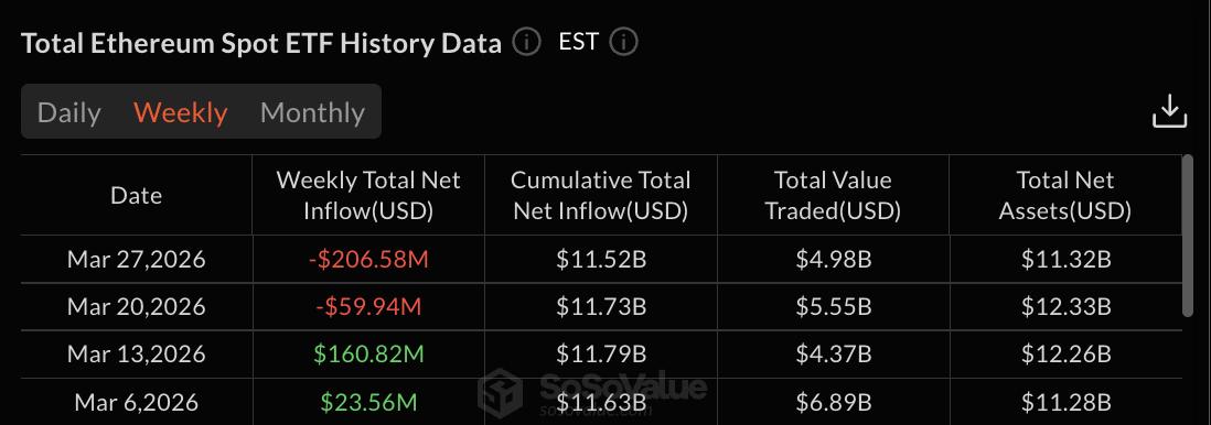 Ethereum ETFs data: SoSo Value
