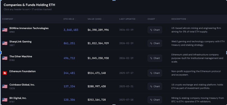 Les 6 premières sociétés et fonds détenant de l'ETH | Source : Ethereum Treasuries