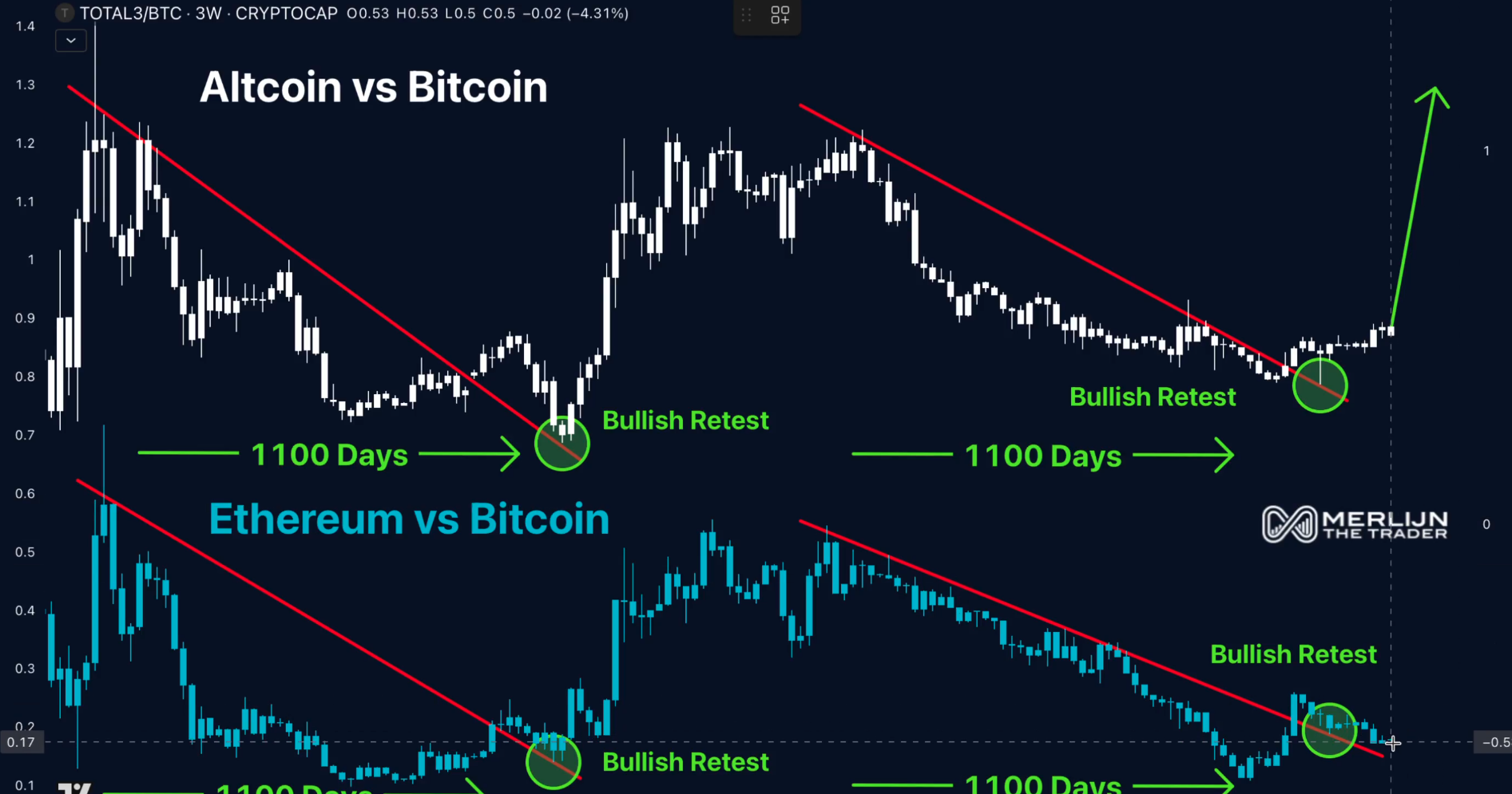 Altcoins vs Bitcoin | Source: Merlijn The Trader, X