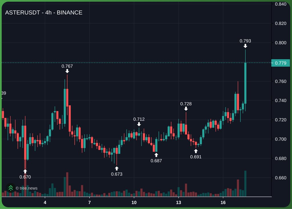 ASTER/USDT Preis-Aktions-Chart | Quelle: TradingView