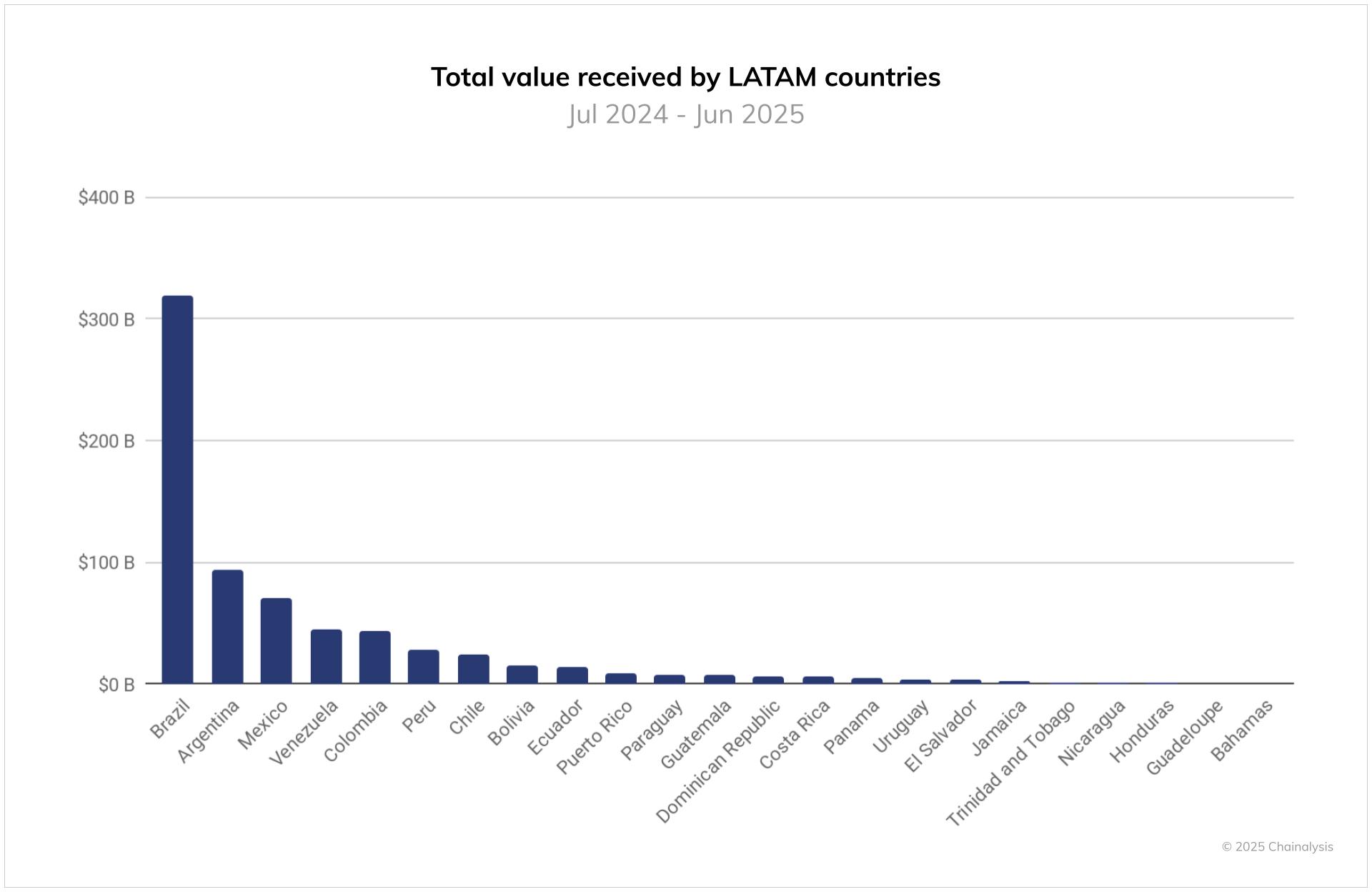 Brazil leads crypto adoption in Latin America. Source: Chainalysis
