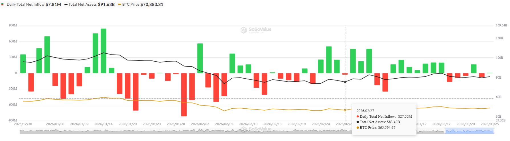 Bitcoin ETFs daily flows in 2026 as of March 25th | Source: SoSoValue