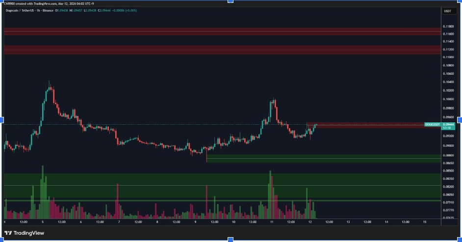 DOGEUSDT Gráfico horario | Fuente: CW, X