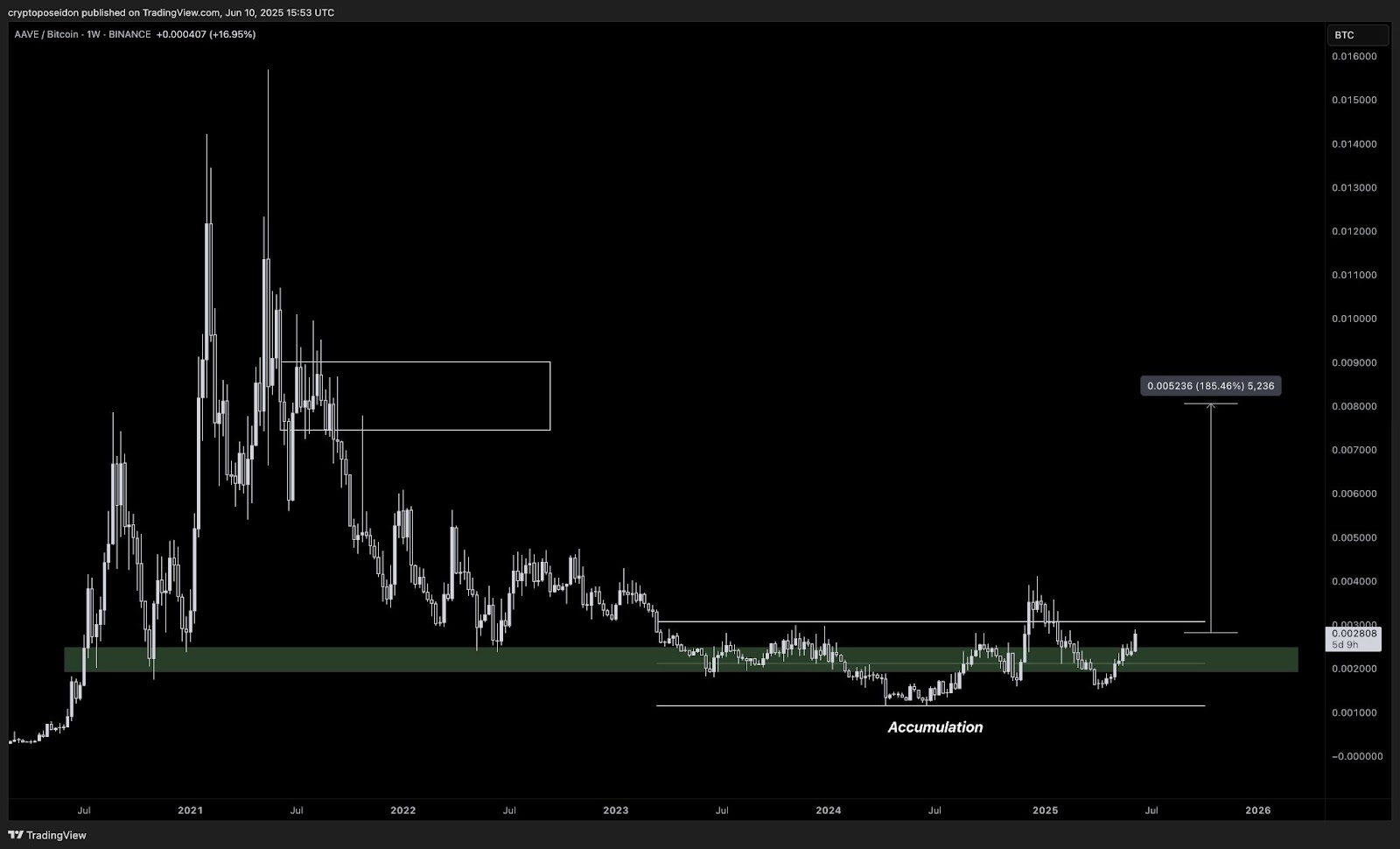 Gráfico AAVE/BTC | Fuente: Trading View