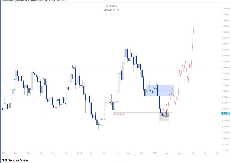ETHUSDT Weekly Chart | Source: Alien, X