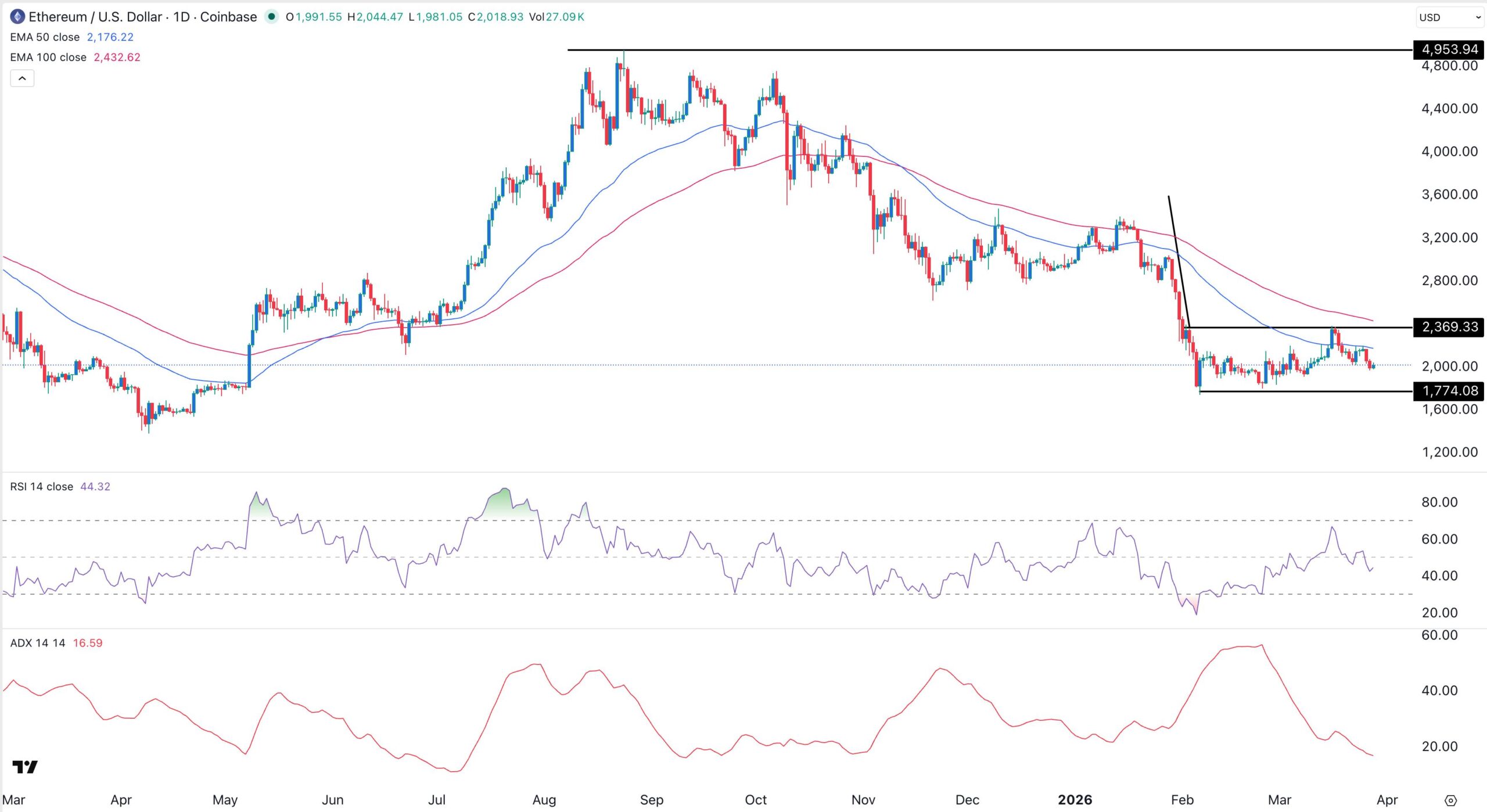 ETH price chart | Source: TradingView