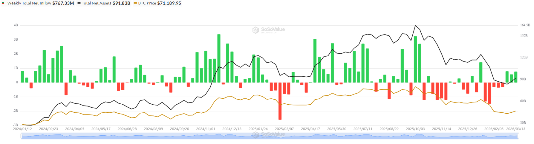 Wöchentliche Bitcoin-ETFs seit Auflegung | Quelle: SoSoValue