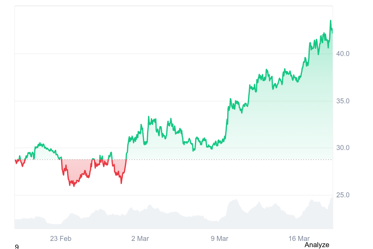 HYPE performance in the last month | Source: CoinMarketCap