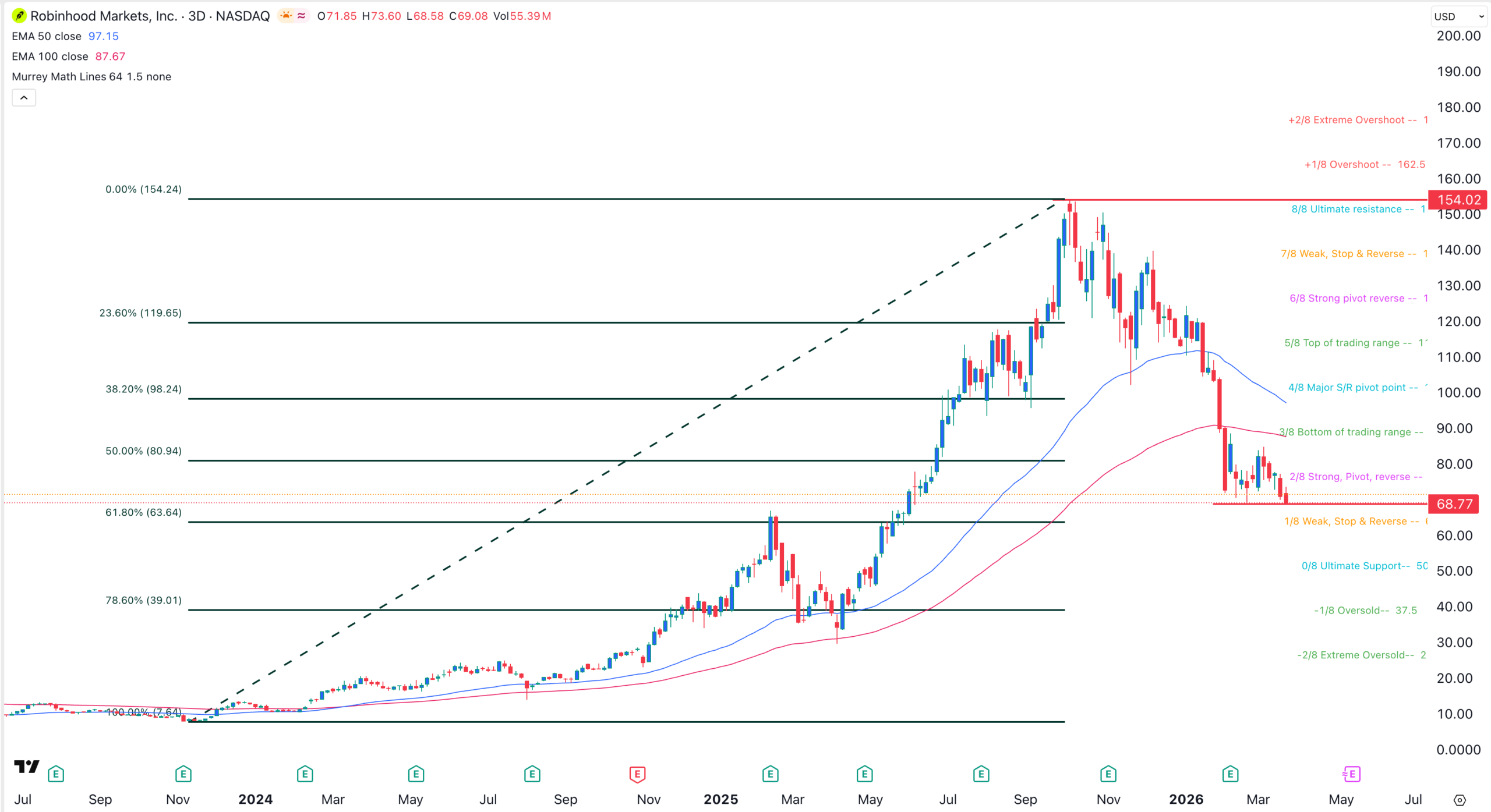 Robinhood stock price chart | Source: TradingView
