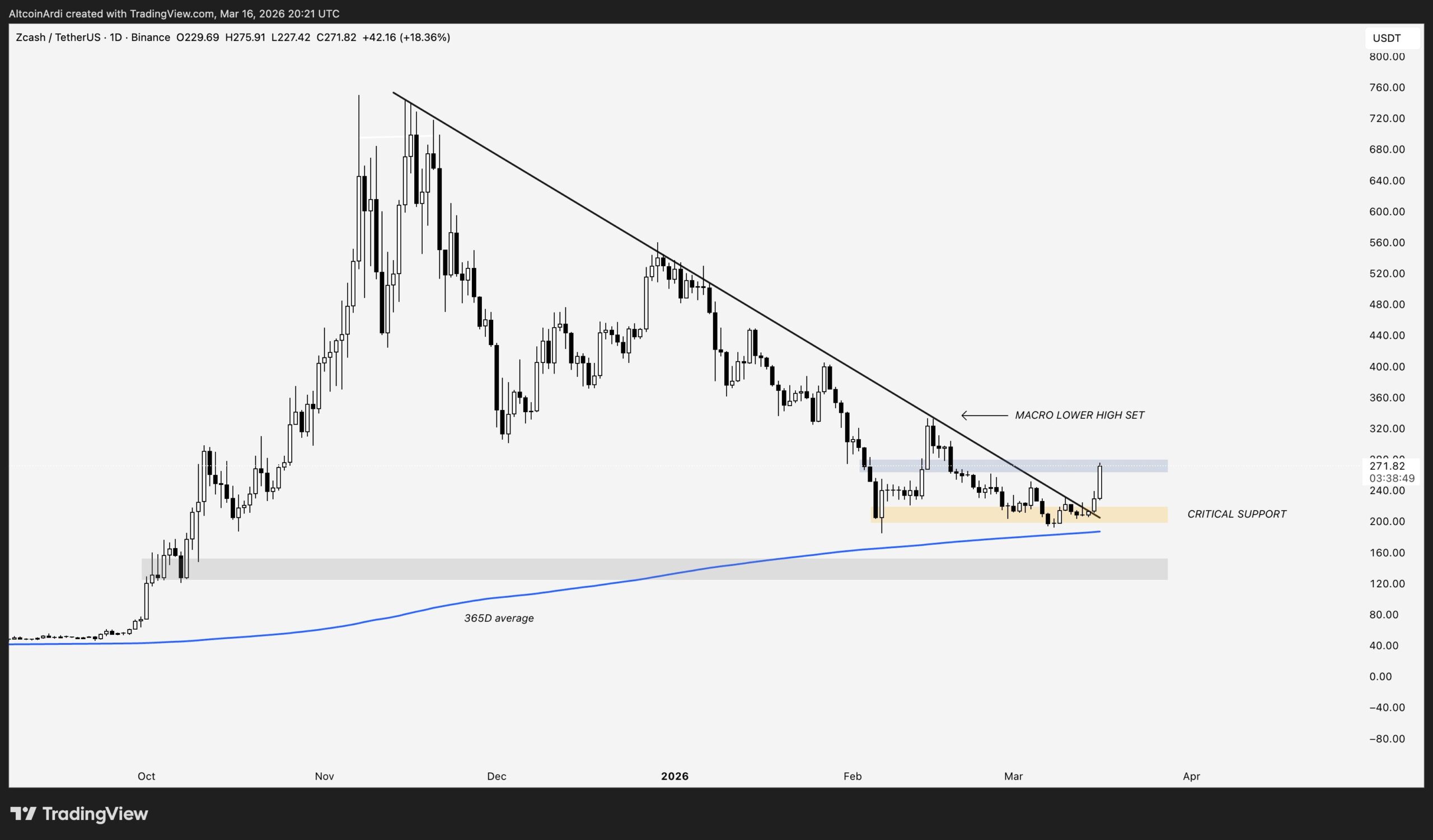 ZCash price breakout | Source: Altcoin Ardi