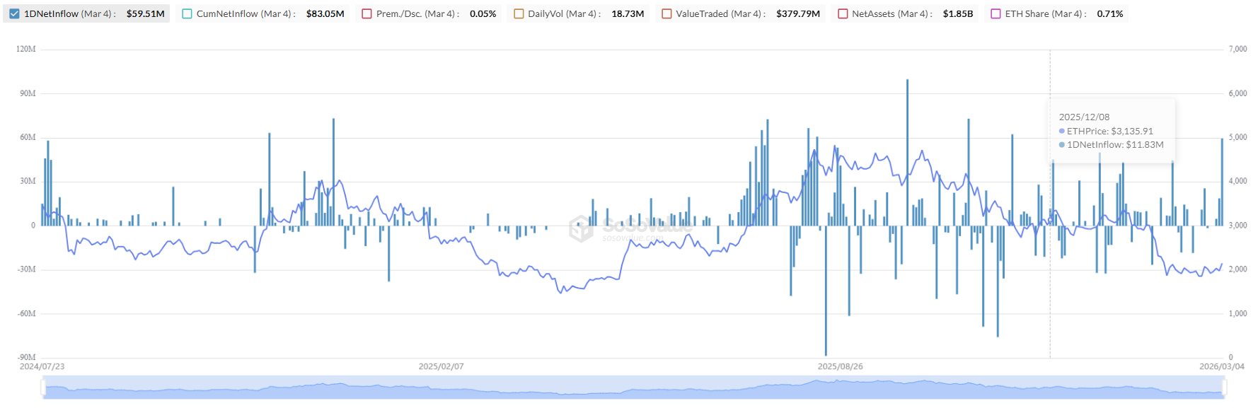 Grayscale Ethereum Mini ETF (NYSE: ETH) daily flows | Source: SoSoValue