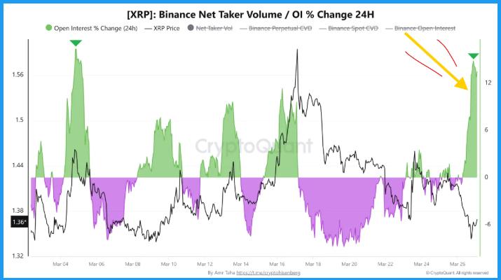 XRP Net Taker Volume/OI % Change | Fuente: CryptoQuant