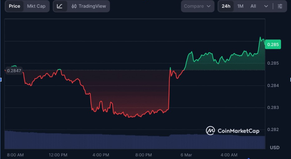 Gráfico diario de TRON | Fuente: CMC